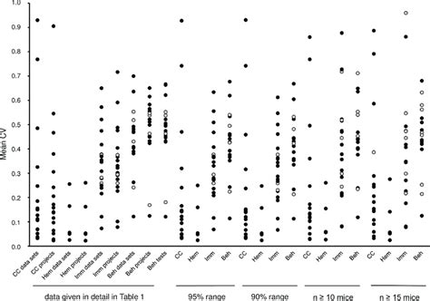 Pathological, Immunological, and Hematological Parameters .